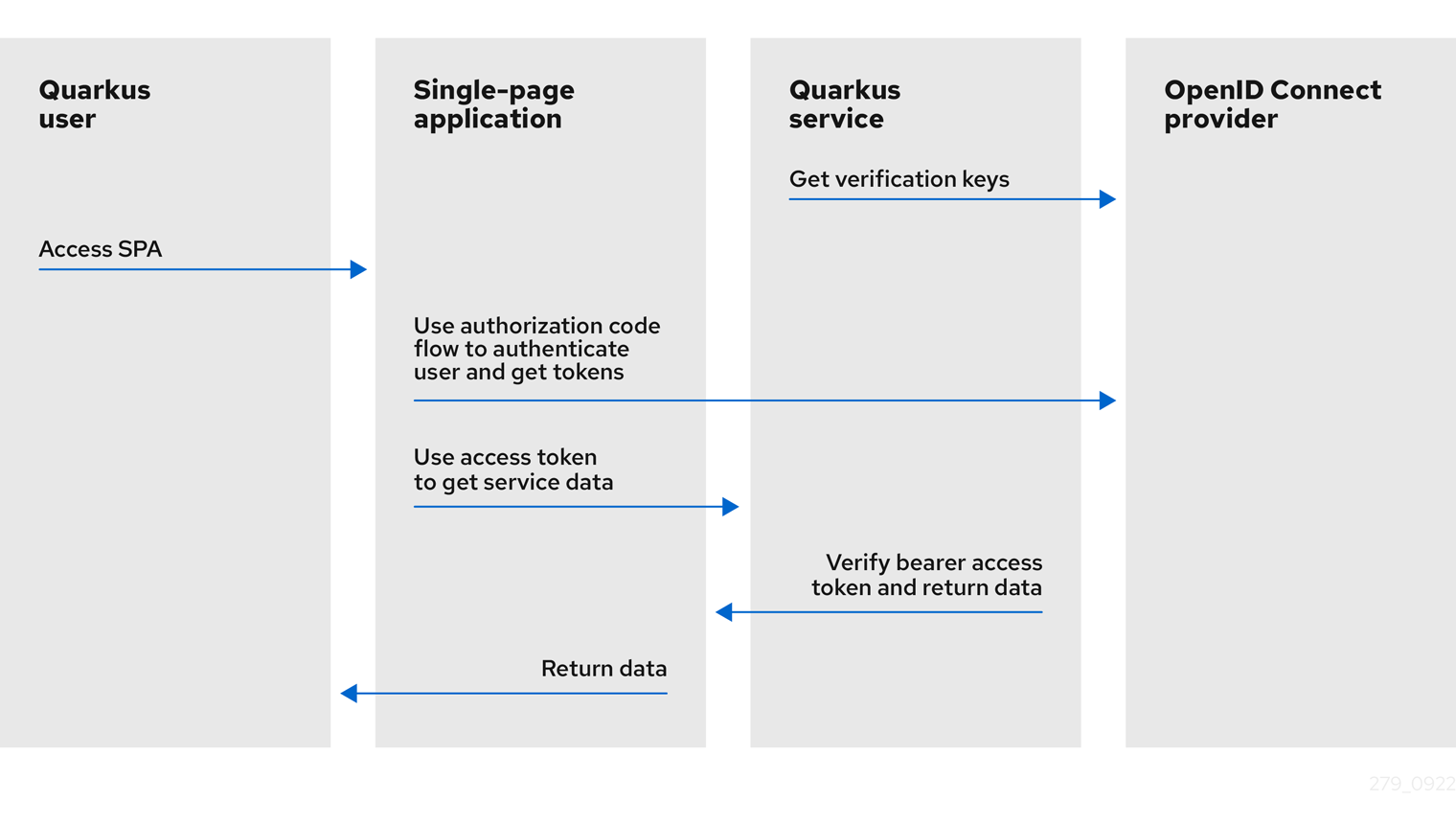 Quarkus with JWT Token | Spring , java ,quarkus, full stack development tech blogs