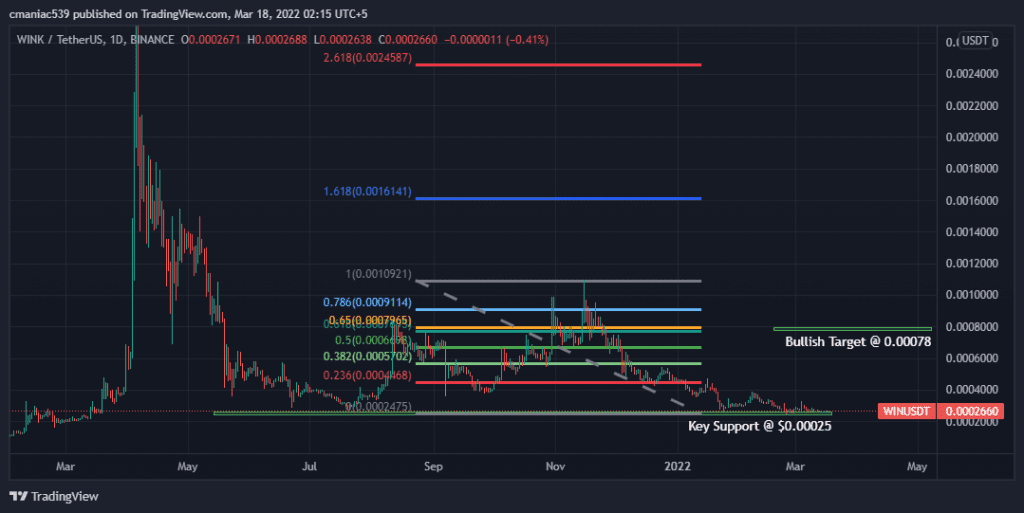 Wink Coin Price Prediction & Can Wink Coin Reach $1?