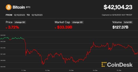 Bitcoin Prices in Here's What Happened - CoinDesk