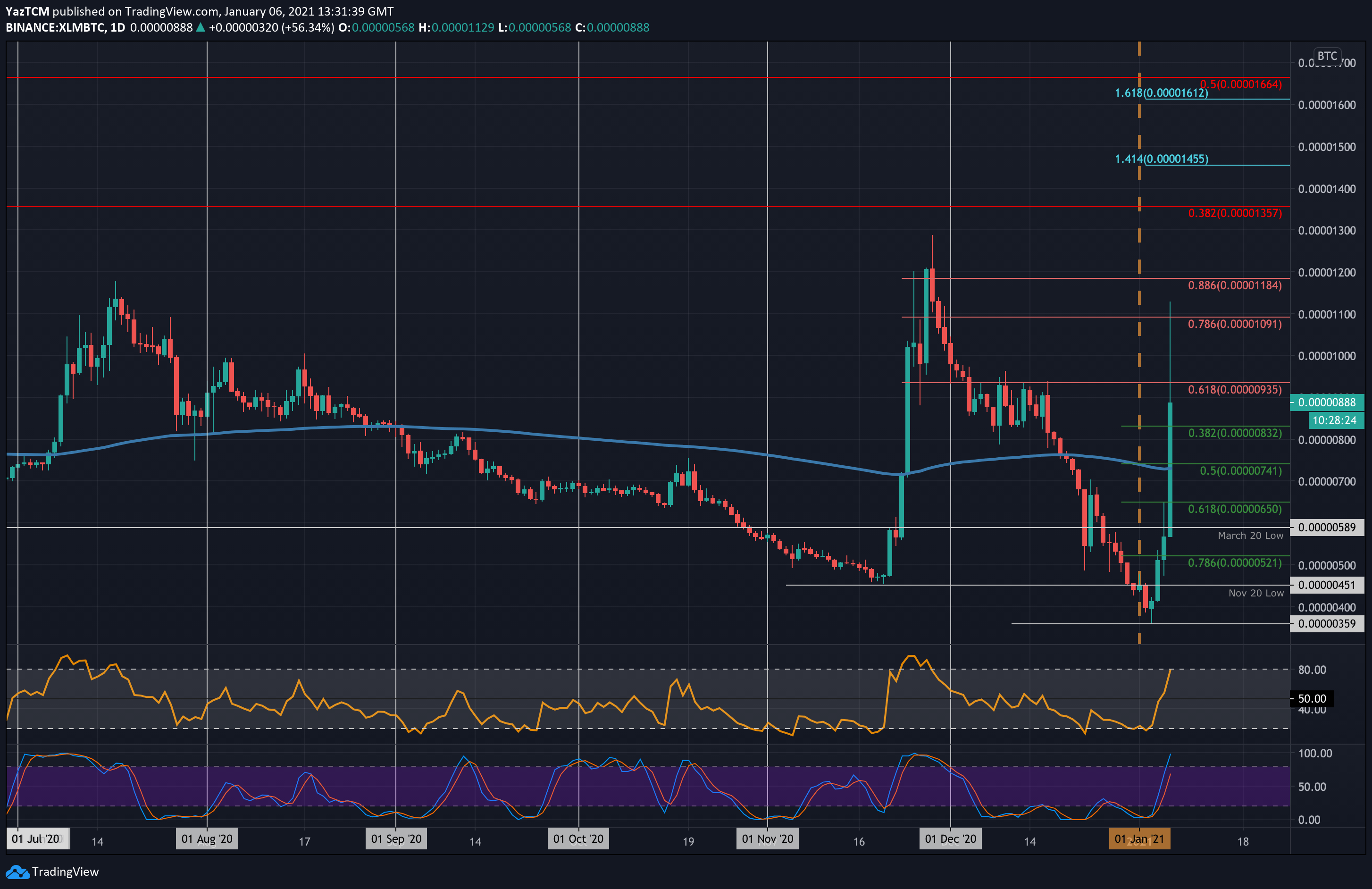 Stellar Lumens XLM Price Prediction 