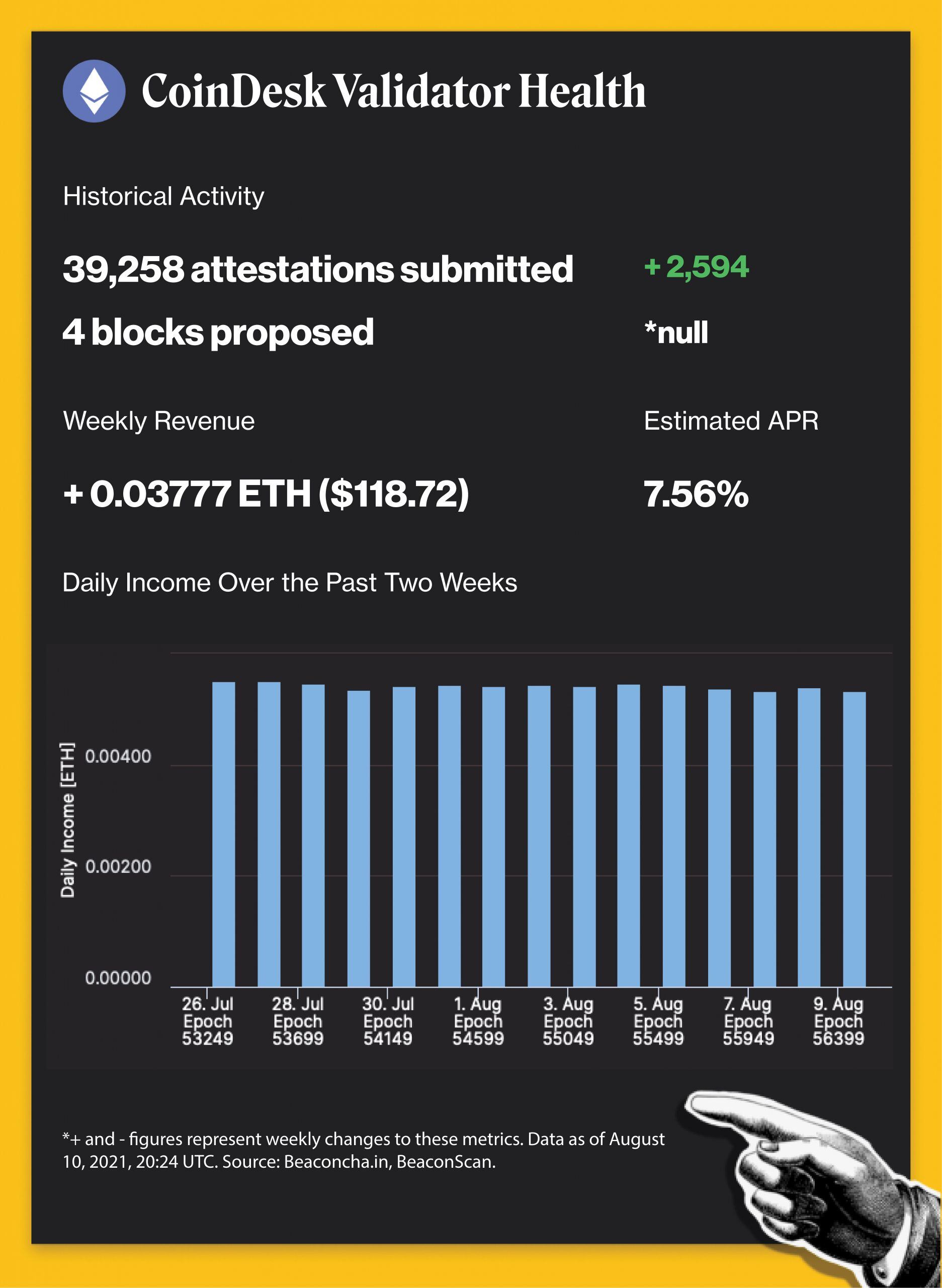 $ Billion in Ethereum Up in Flames Since EIP