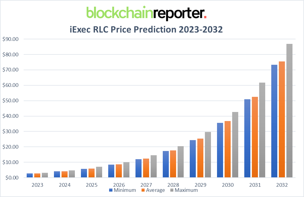 iExec RLC USD (RLC-USD) Price History & Historical Data - Yahoo Finance