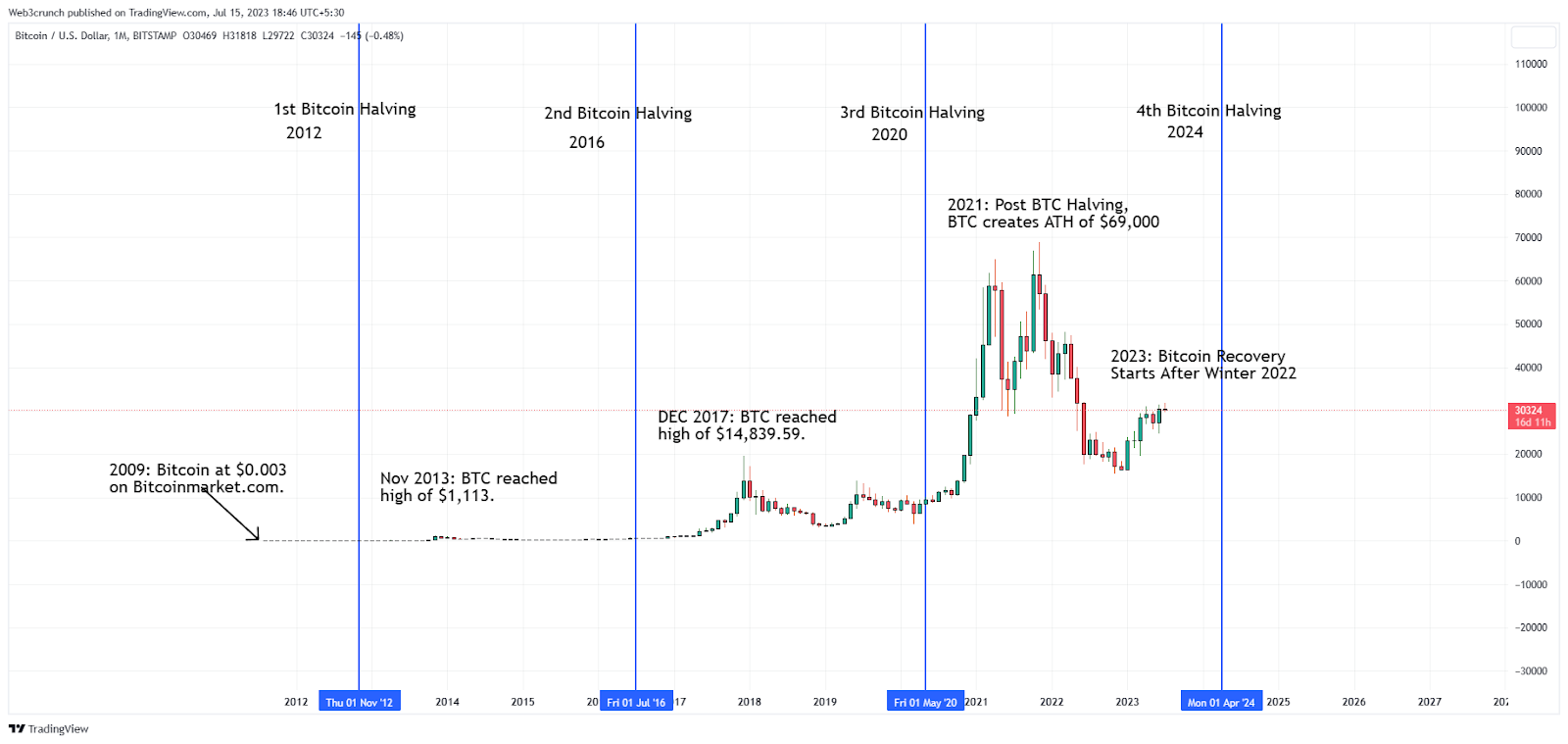 Top Reasons Why Bitcoin Price Will Hit $K in 