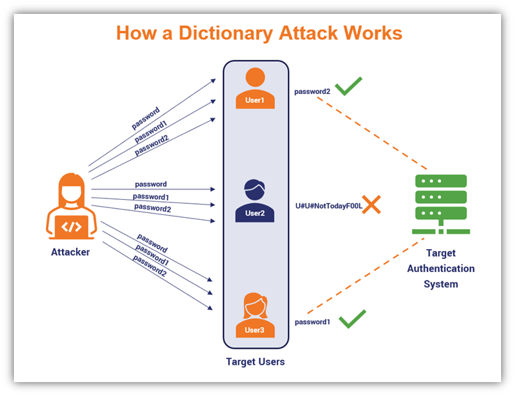 [] Detecting brute-force attacks on cryptocurrency wallets