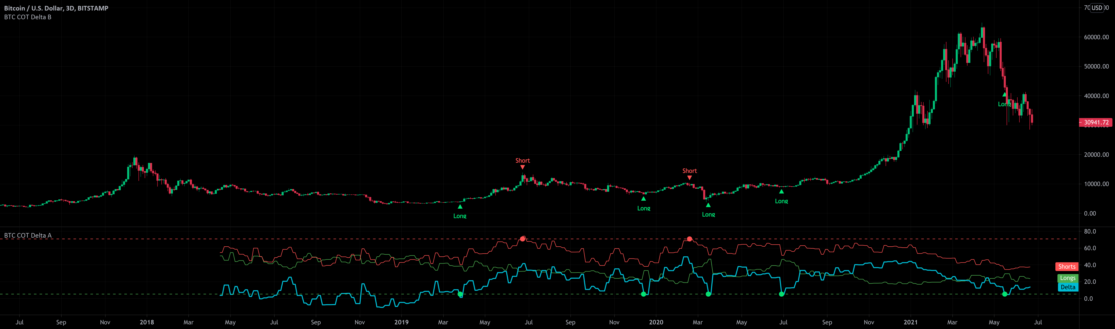 Technical Analysis of Bitcoin / TetherUS (BINANCE:BTCUSDT) — TradingView