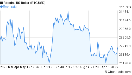 Bitcoin’s price history: to | Bankrate