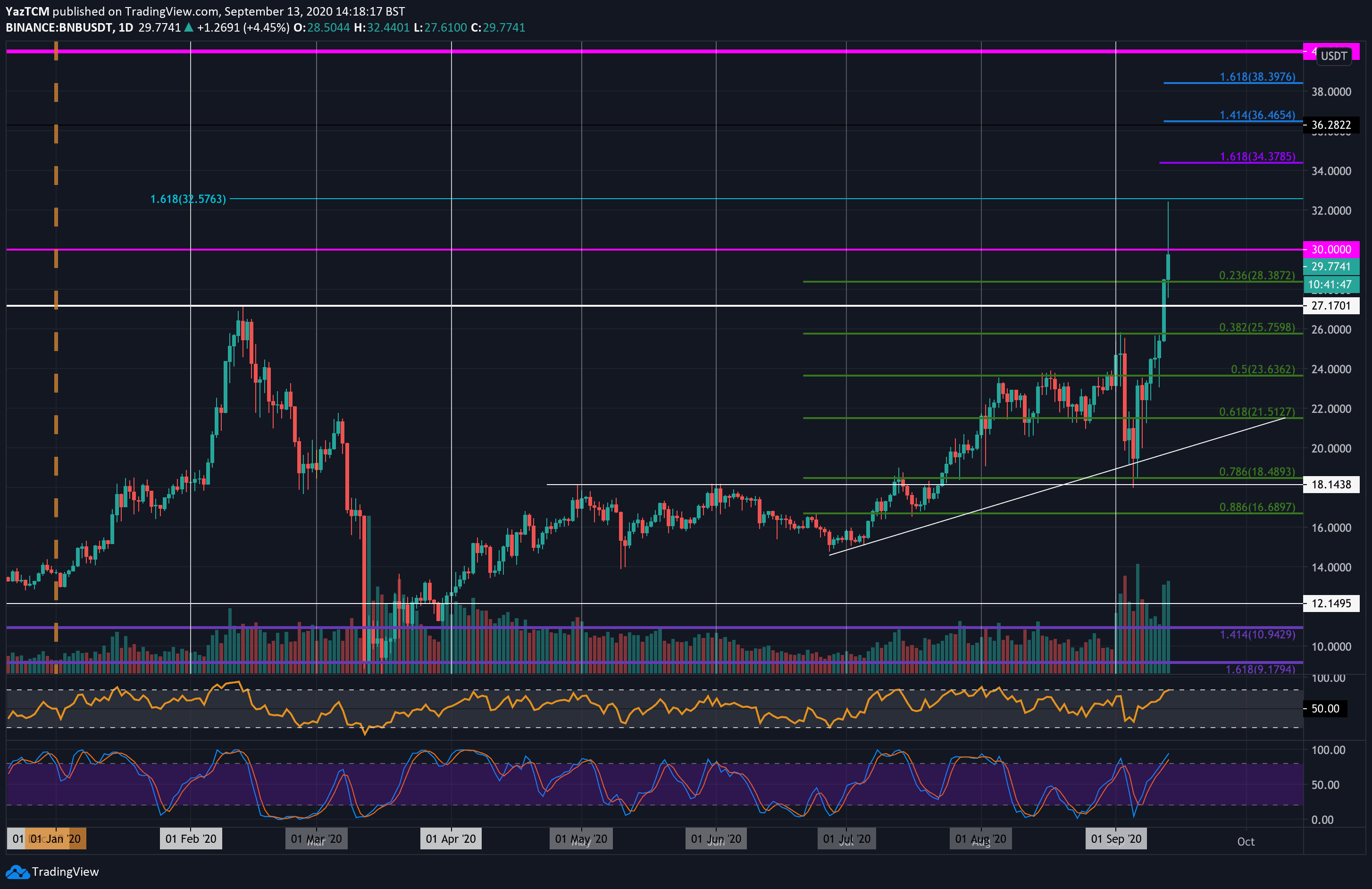 Binance Coin Price Forecast The Future It Holds