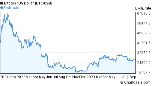 BTC USD — Harga dan Chart Bitcoin — TradingView