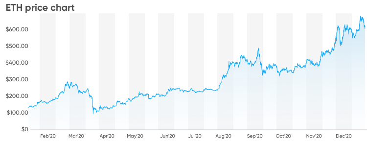 Ethereum Price (ETH), Market Cap, Price Today & Chart History - Blockworks