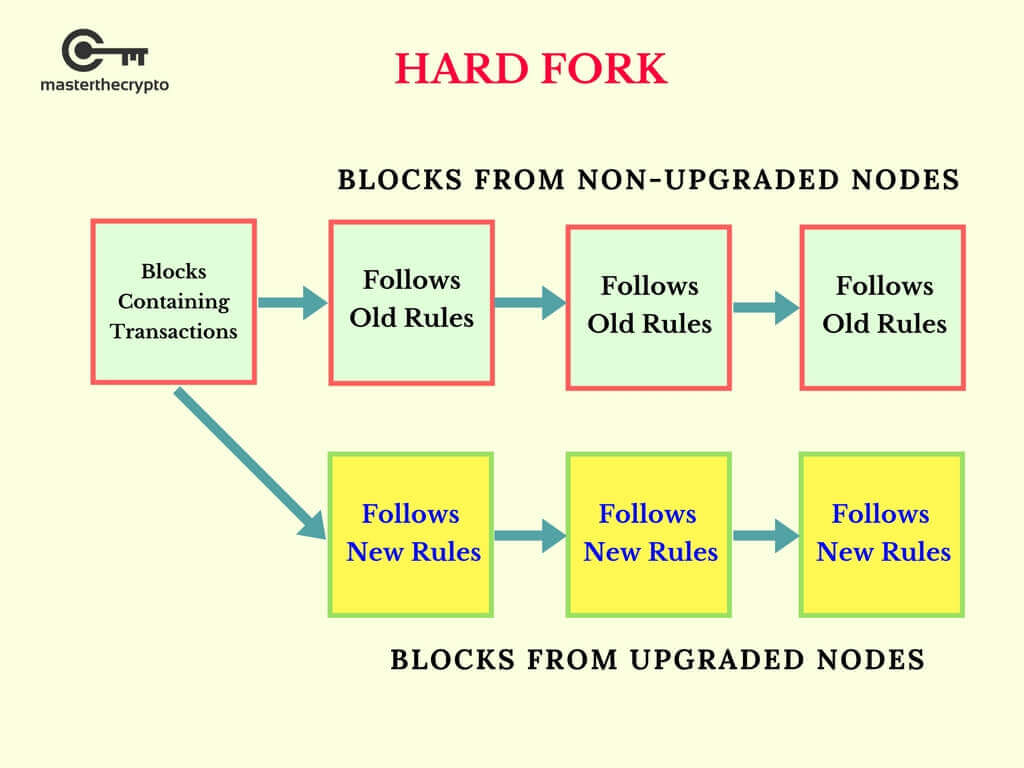 What is a Blockchain Hard Fork? - Zerocap