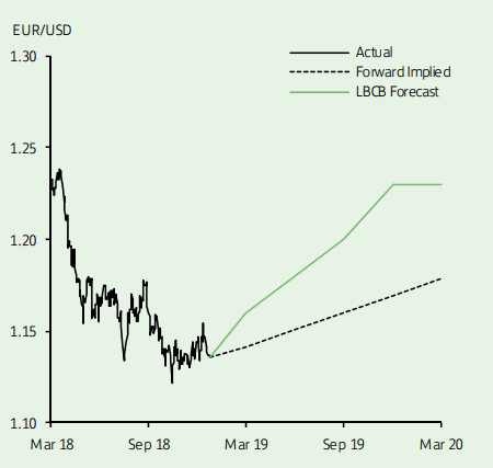 Euro to US Dollar Exchange Rate Chart | Xe