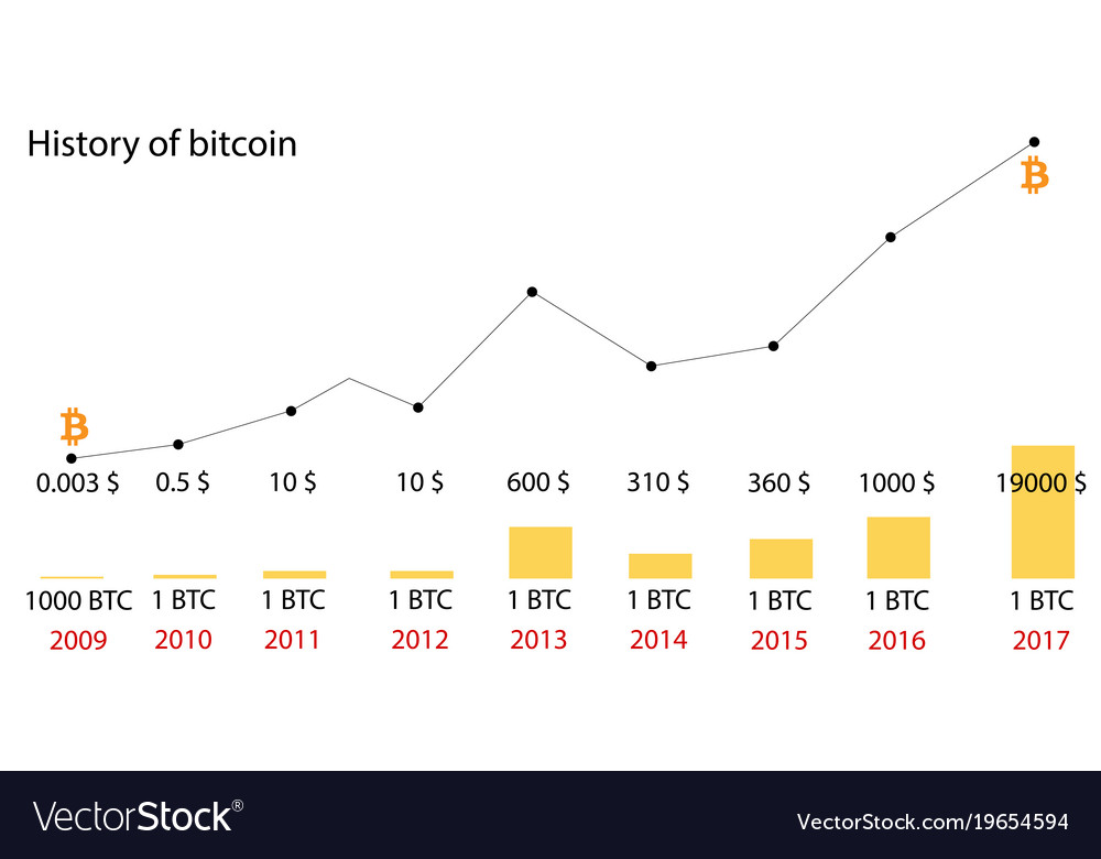 Bitcoin’s Price History ( – , $) - GlobalData