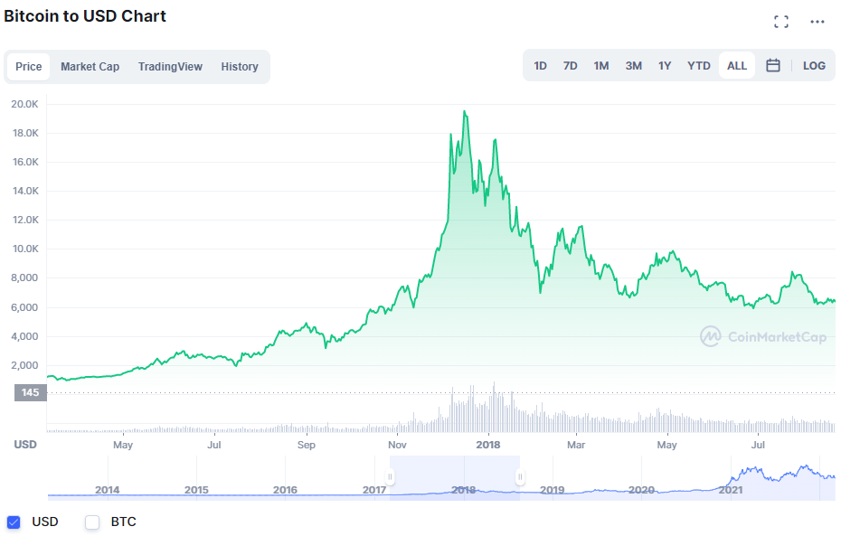 Revealed: What Investors Think BTC Will Be Worth in (It's Not Good News) | CoinMarketCap