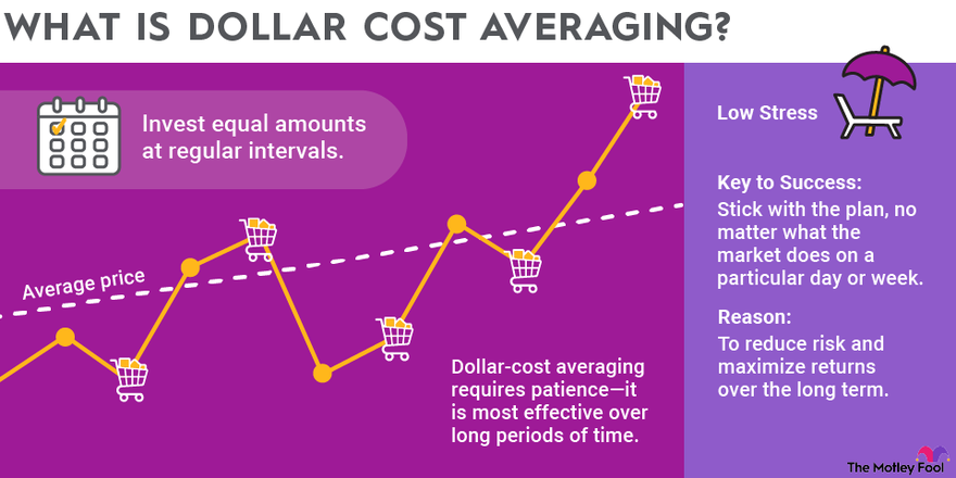 What Is Bitcoin Dollar-Cost Averaging? A Beginner’s Guide