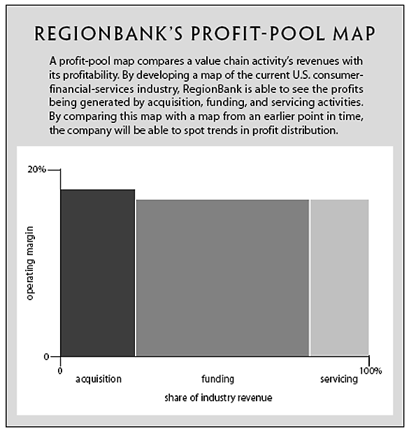 How to Map Your Industry’s Profit Pool