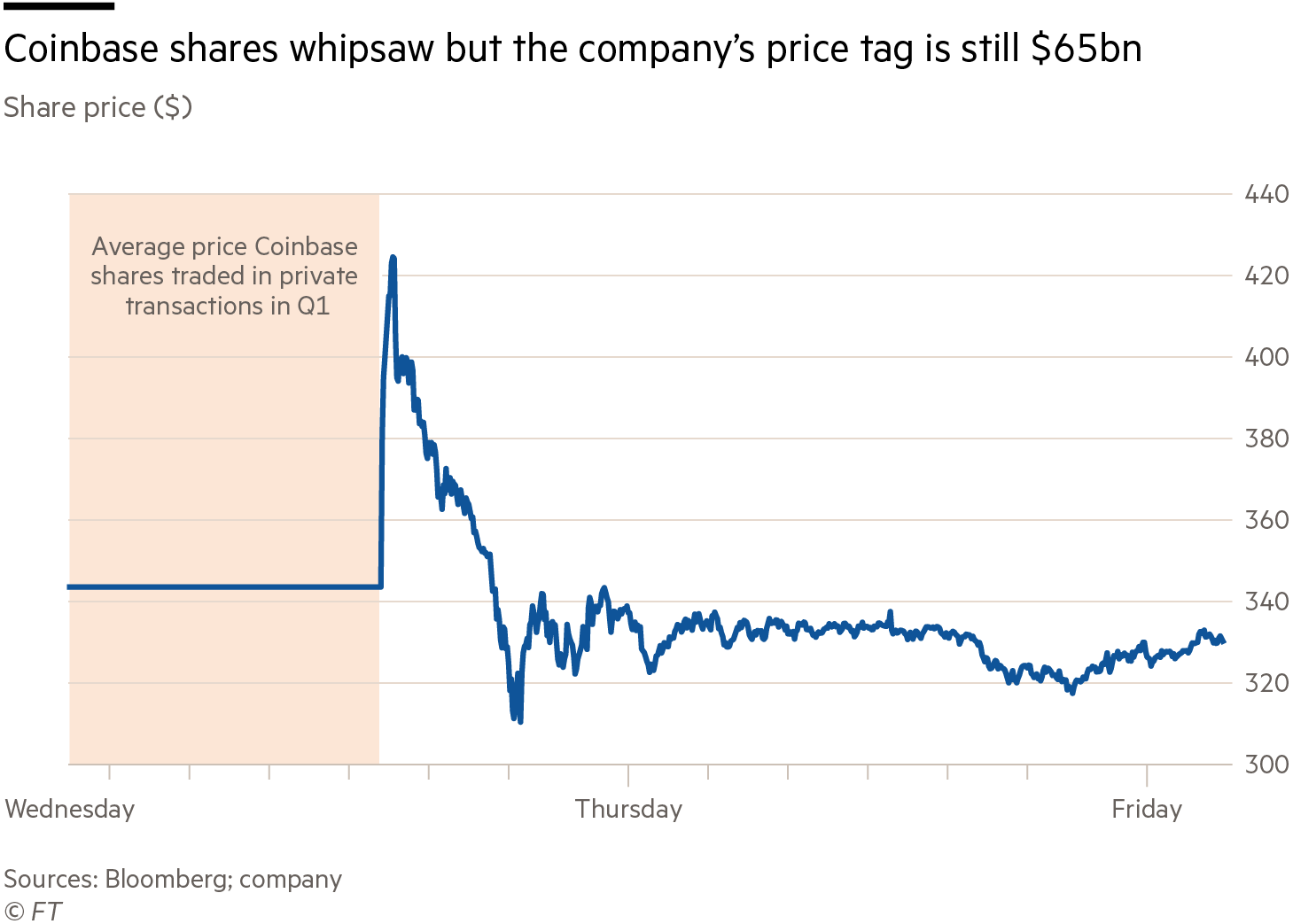 Coinbase Global, Inc. (COIN) Stock Forum & Discussion - Yahoo Finance