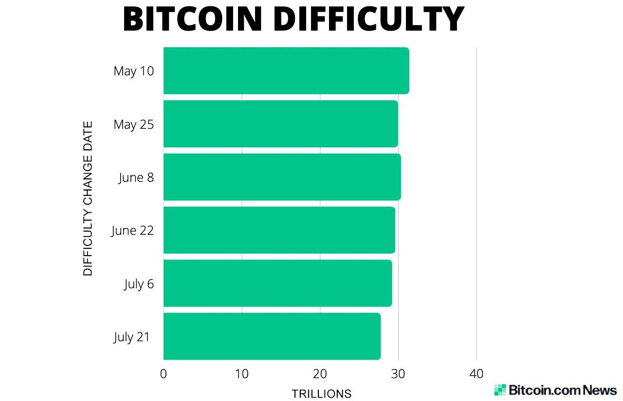 Bitcoin Difficulty Estimator | Newhedge