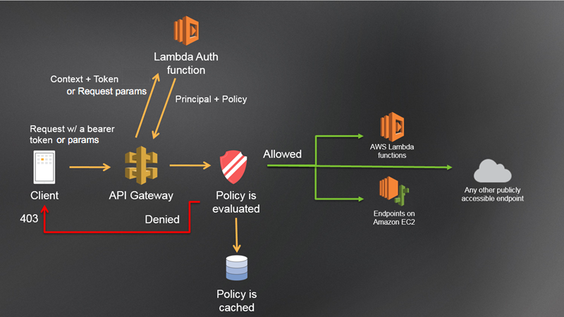 Validating Okta Access Tokens in PHP using AWS API Gateway and Lambda Authorizers | Okta Developer