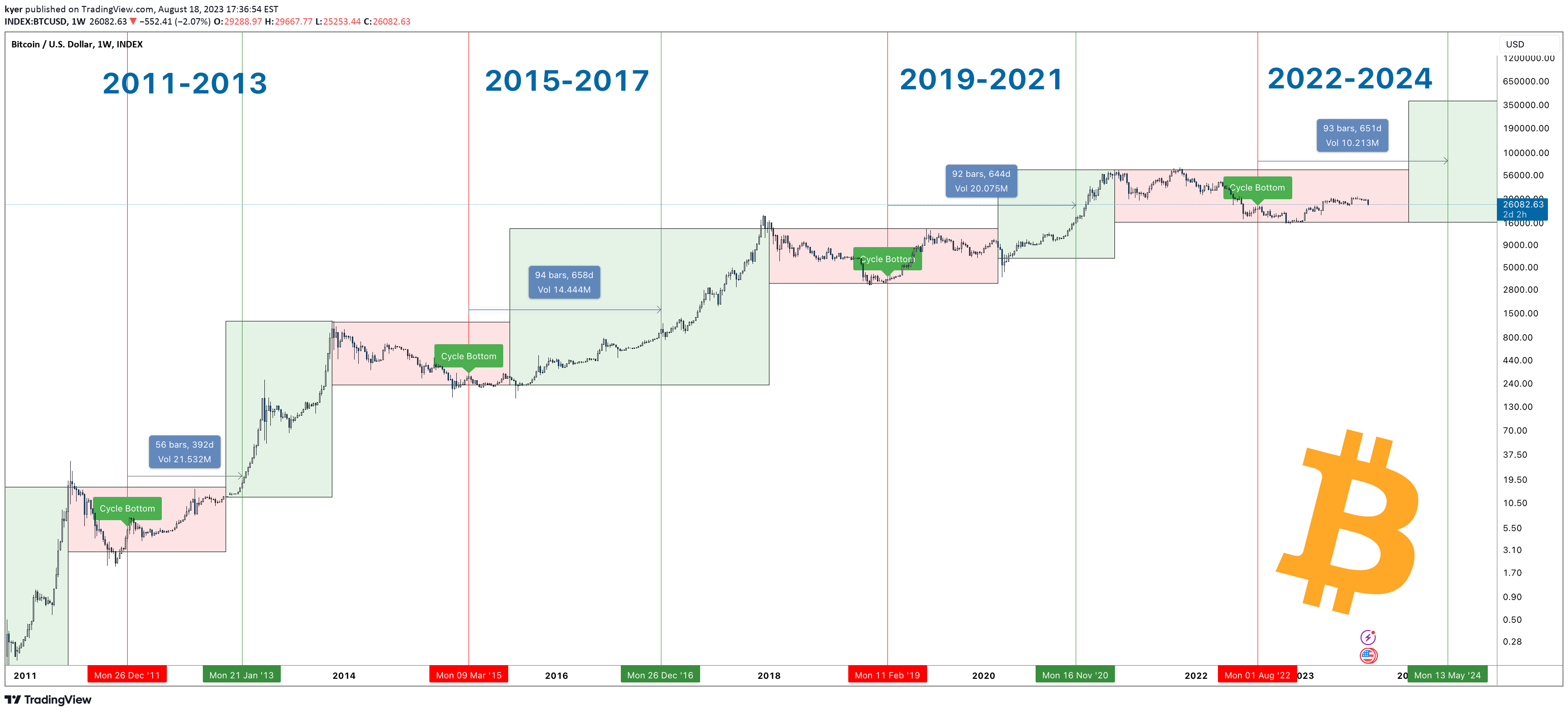 Bitcoin Halving Dates: Investor’s Guide | CoinLedger