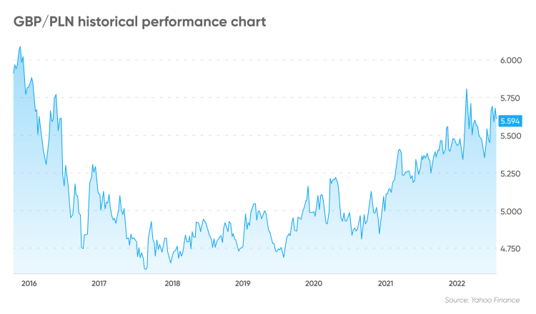 PLN to GBP exchange rate history