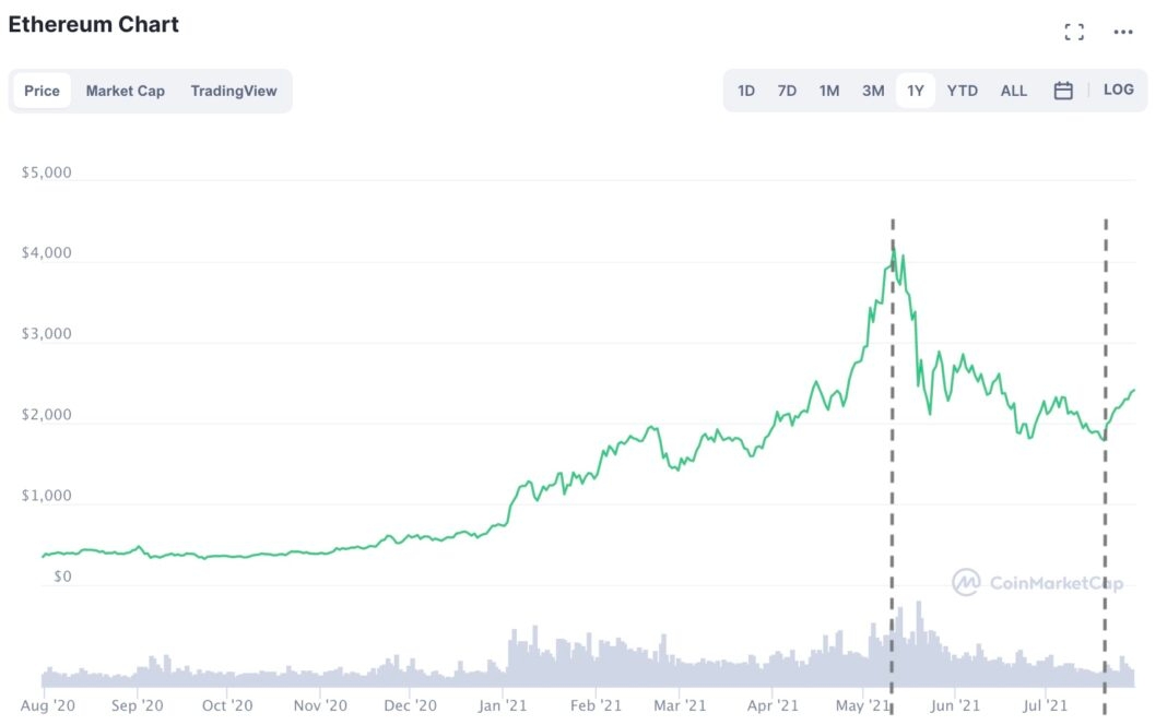 Ethereum price history Mar 15, | Statista