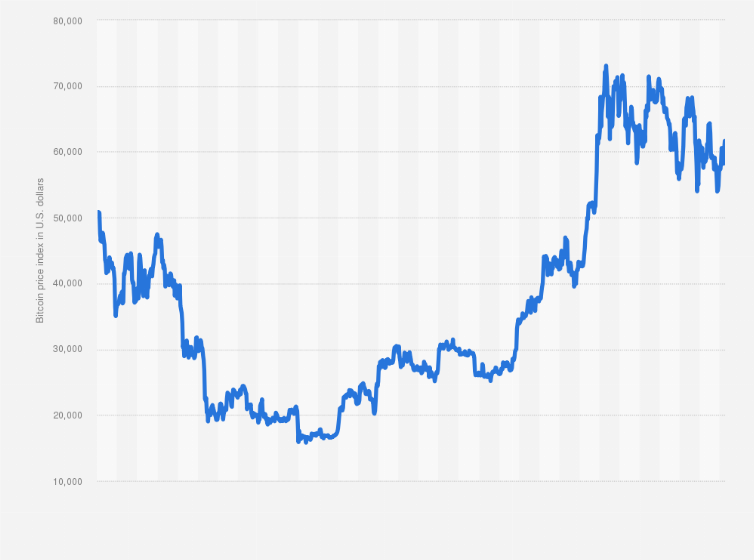 Bitcoin Price Chart and Tables | Finance Reference