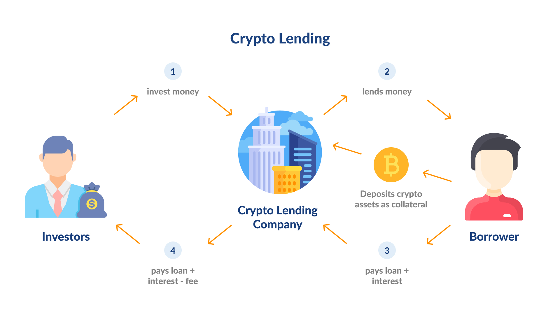 How Does DeFi Lending Work: Everything You Need To Know