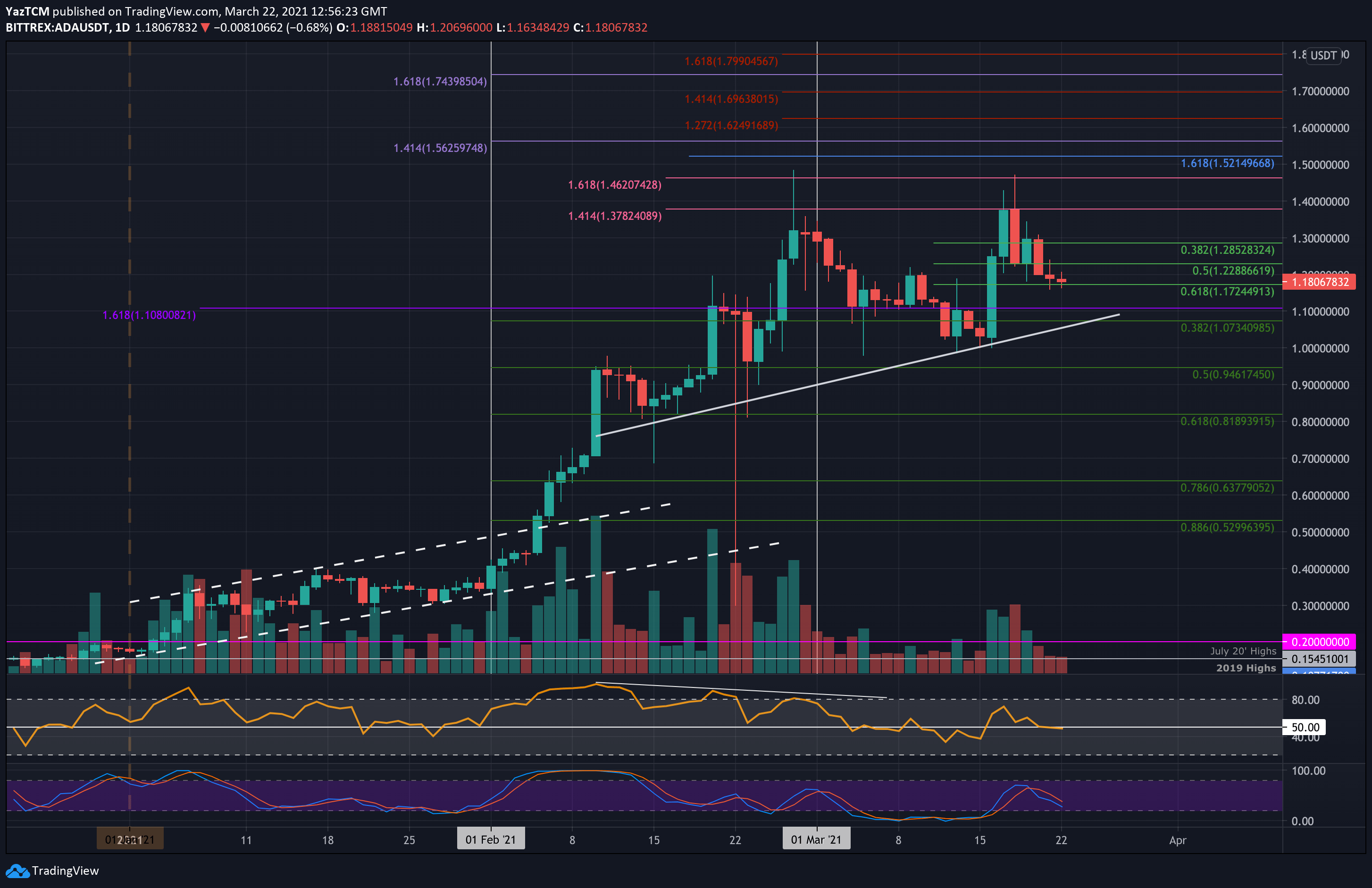 ADA to USD | Convert Cardano to United States Dollar | OKX