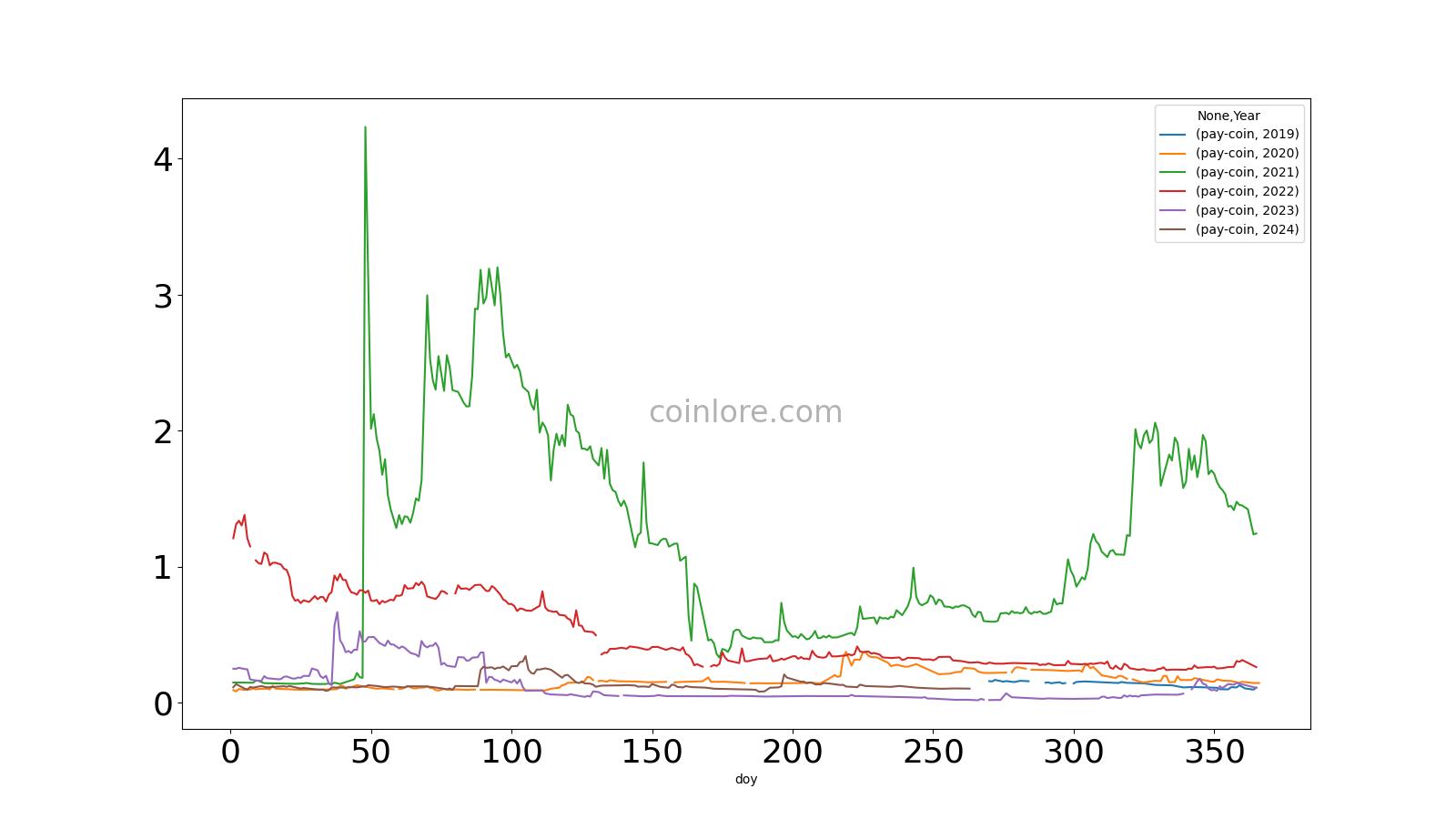 Paycoin Price Today (USD) | PCI Price, Charts & News | coinlog.fun