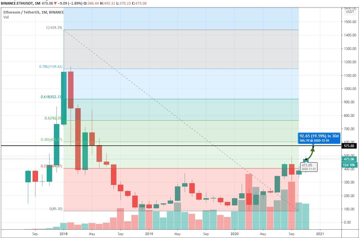 Ethereum Price Prediction – 