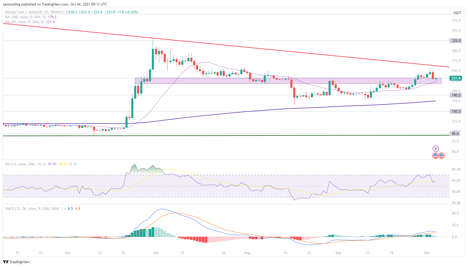 Bitcoin Cash Price Prediction: , , , - 