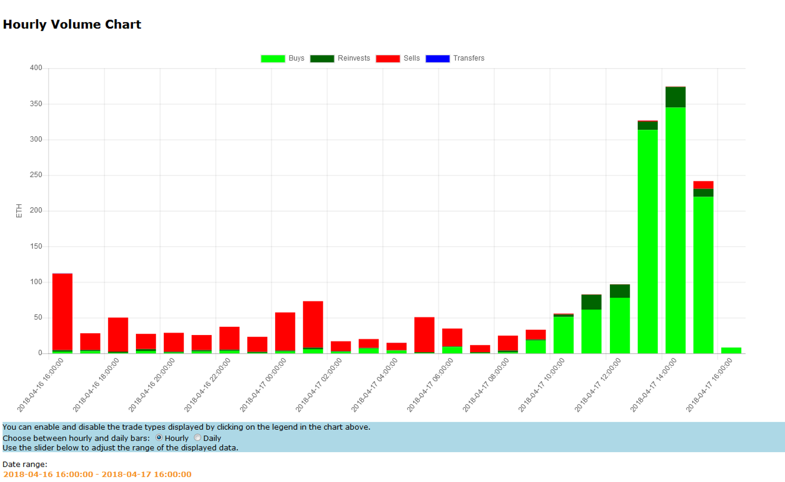 PoWH3D ( P3D ) chart view on coinalpha.