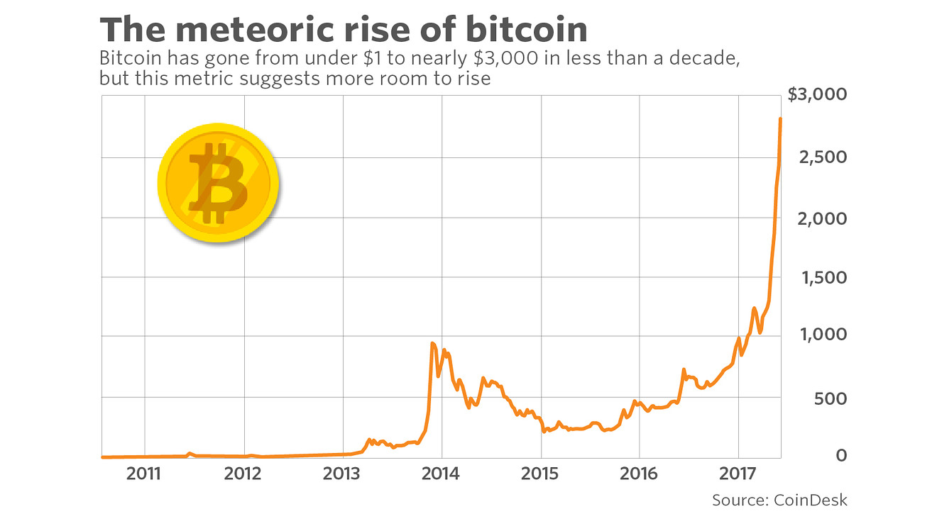 Why bitcoin’s price could still tumble