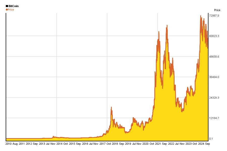 Bitcoin Price in , , , , & Beyond | CoinCodex