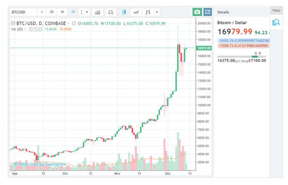 US Dollar to Bitcoin or convert USD to BTC