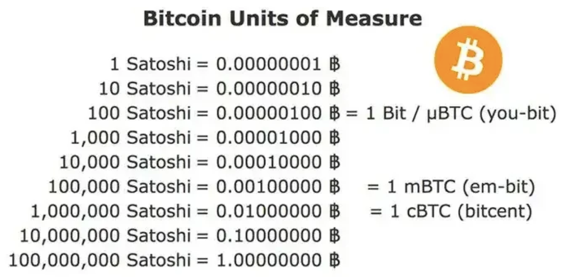 Satoshi to Bitcoin Calculator | Convert SATS to BTC/USD | coinlog.fun