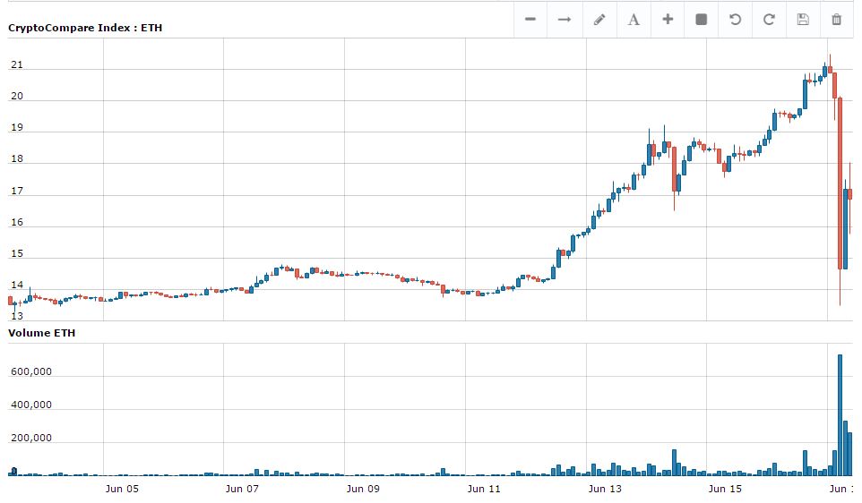 The Ethereum DAO Hack () - Case Study 2