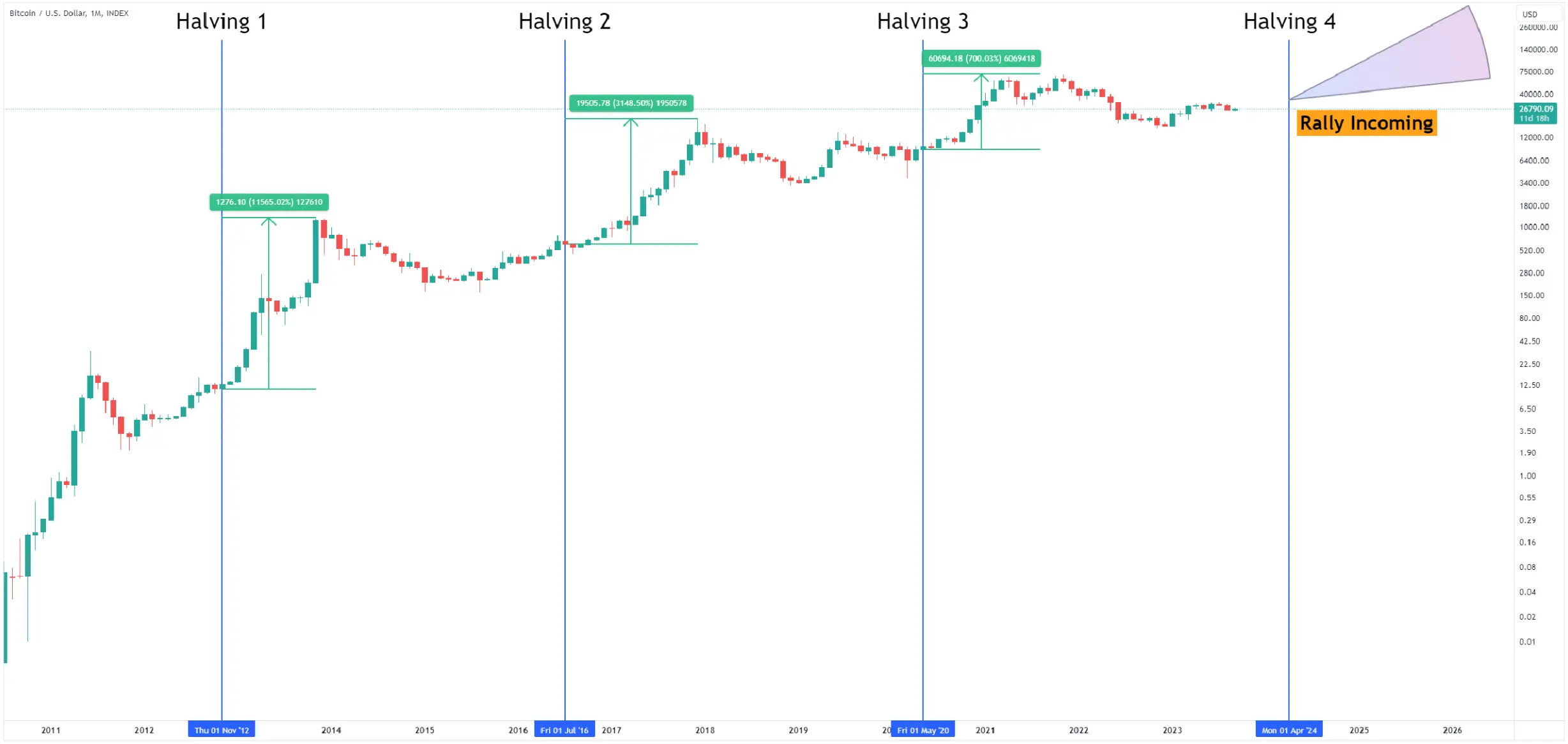 Crypto Bull Market vs Bear Market: A Beginner’s Guide | Trust