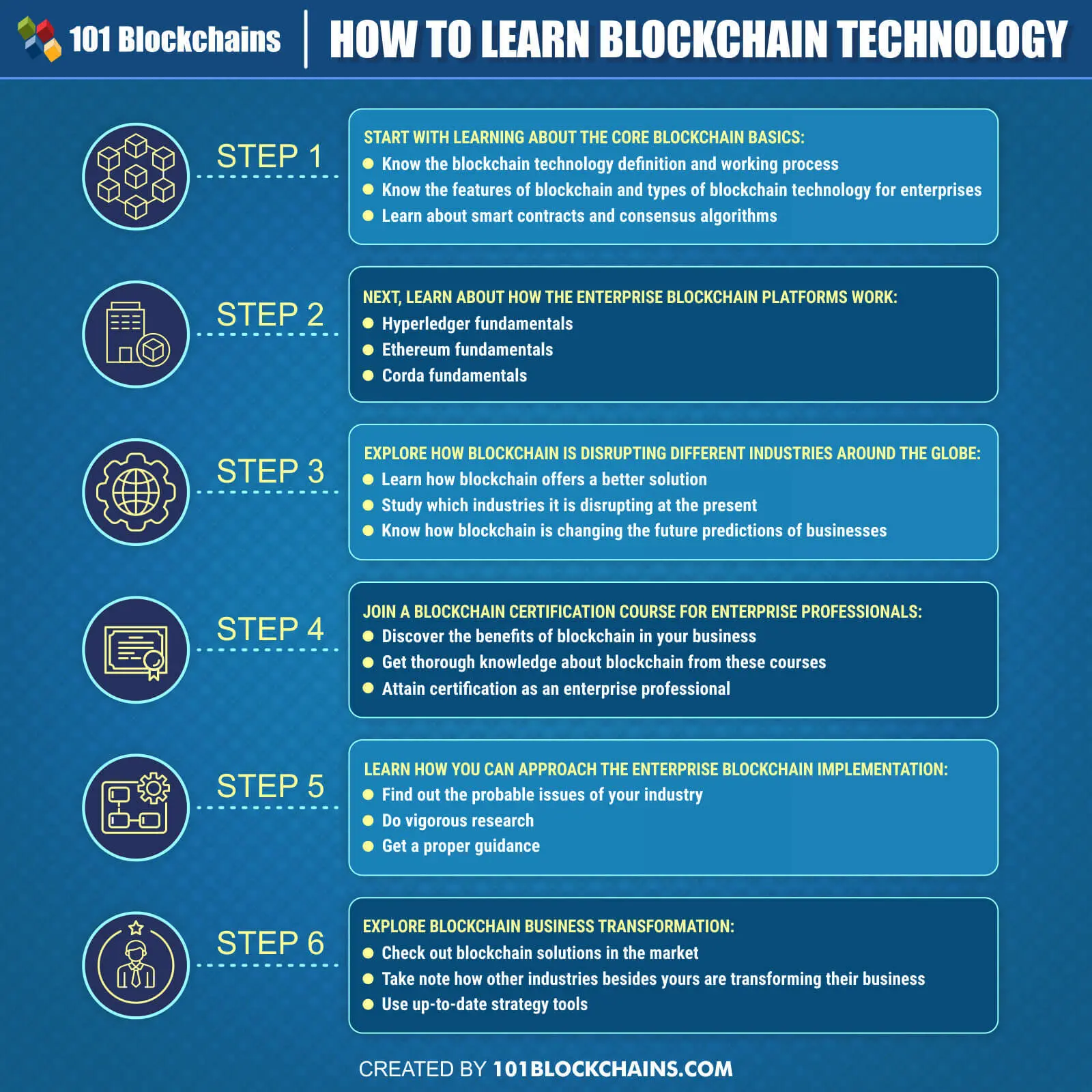 Learn | CoinDesk