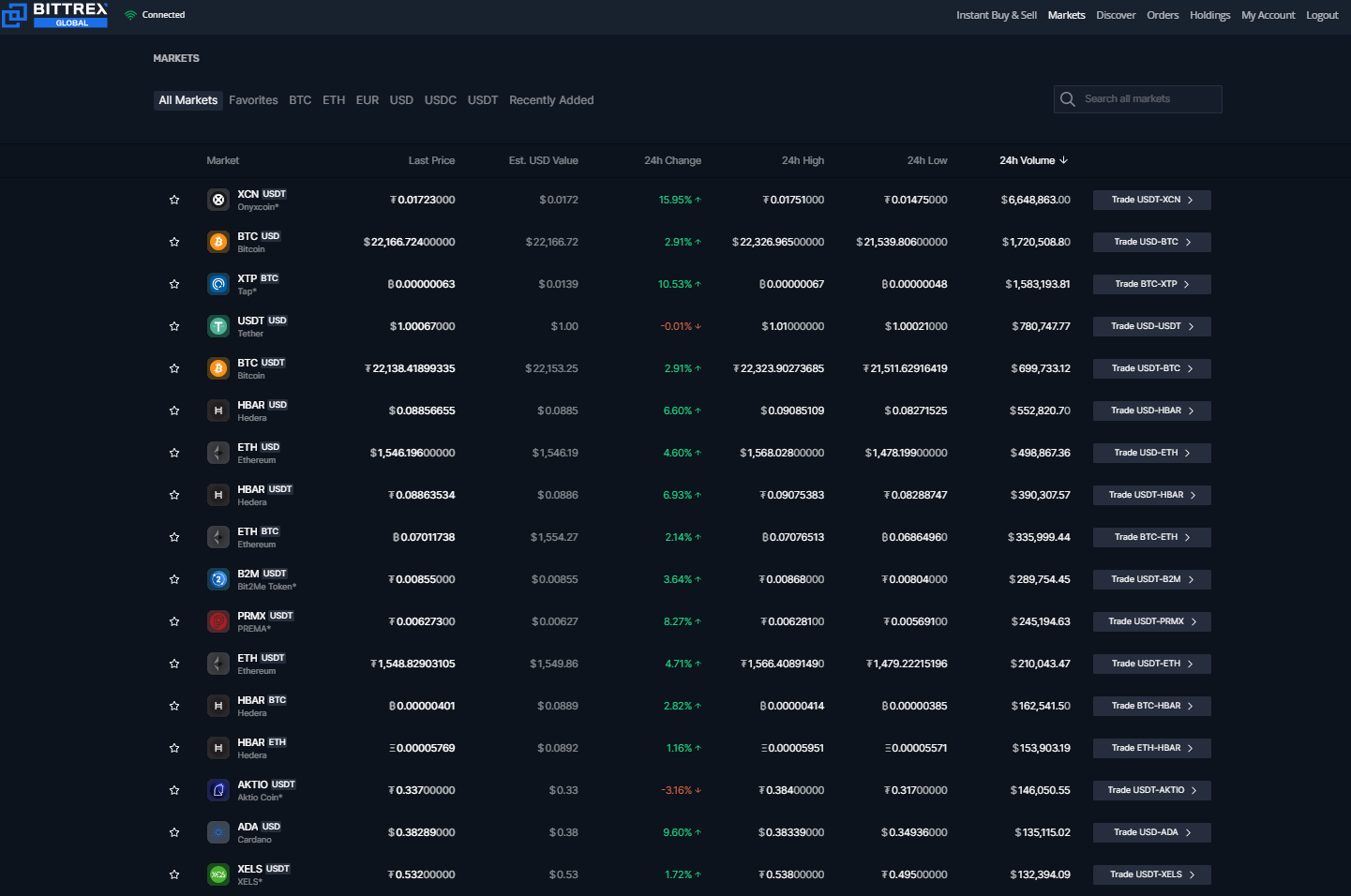 Bittrex Review (Crypto Exchange + Fees + Coin List) - WhiteboardCrypto