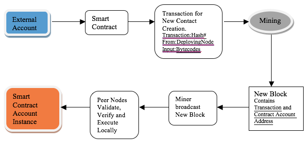 Private Smart Contracts Using Homomorphic Encryption