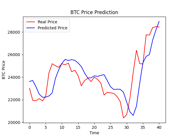 Bitcoin Price Prediction | Kaggle