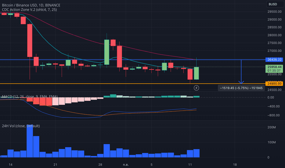 Bitcoin Dominance Chart — BTC.D — TradingView