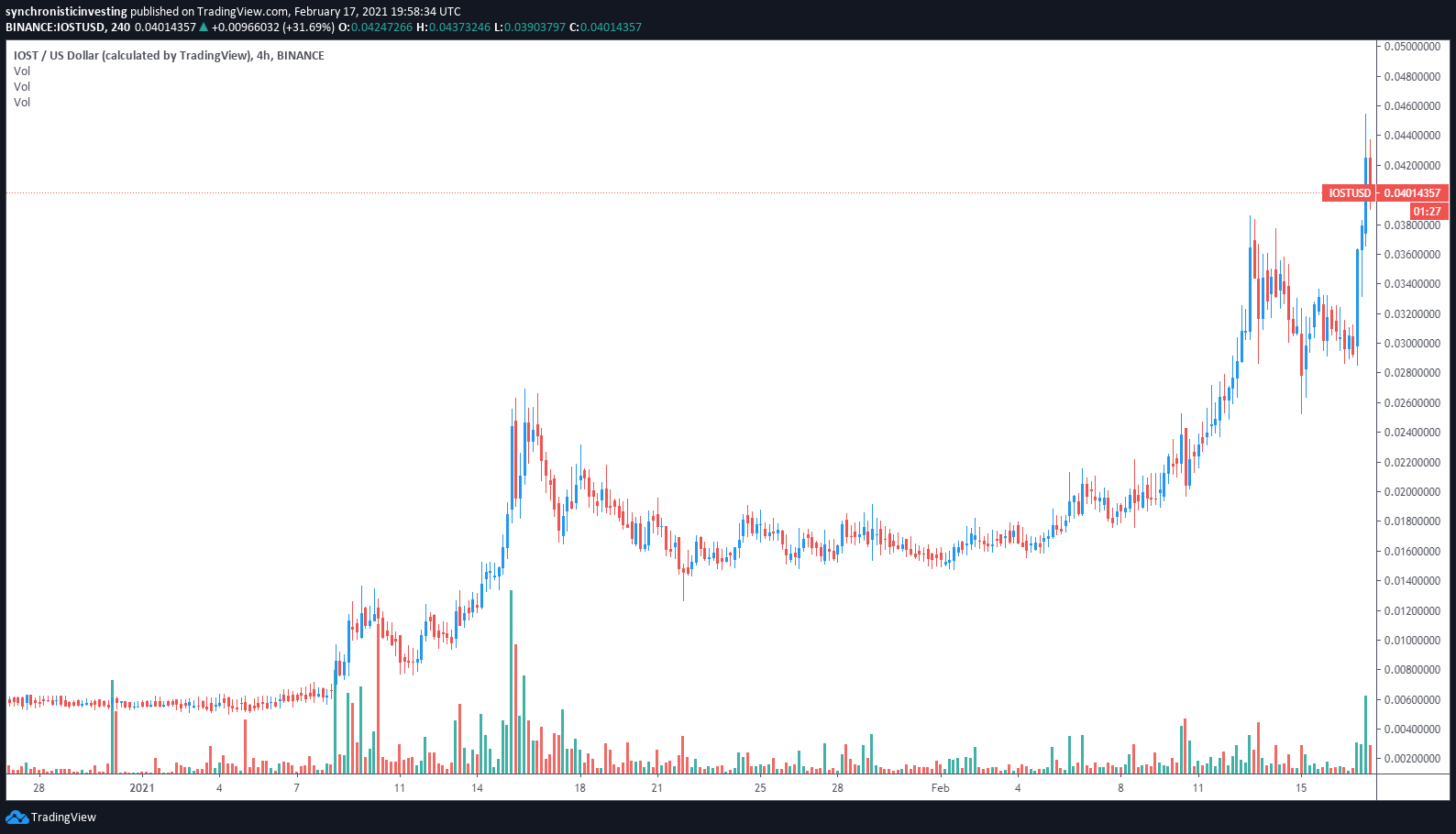 IOST to USDT Price today: Live rate IOST in Tether