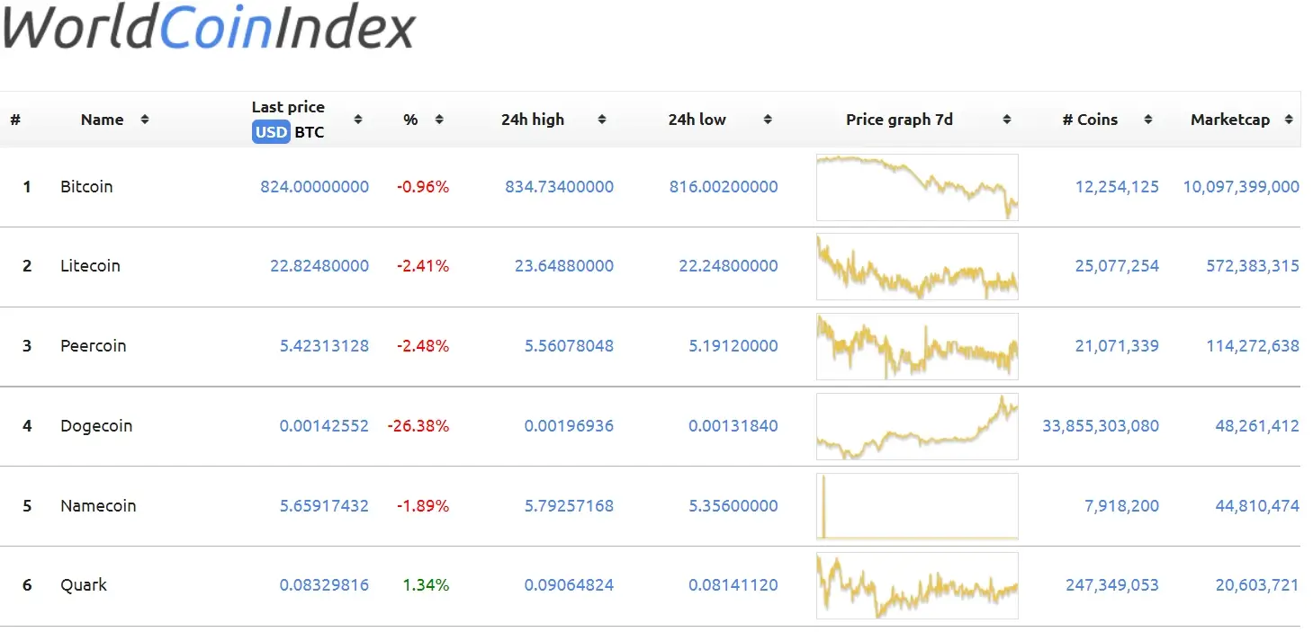 Worldcoin Price History Chart - All Worldcoin Historical Data