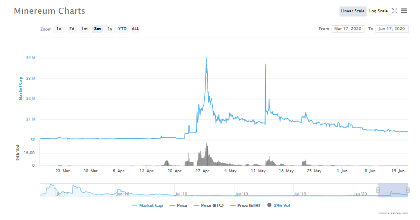 Minereum Price (MNE), Market Cap, Price Today & Chart History - Blockworks