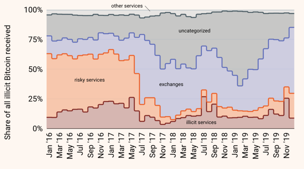 The rise of crypto laundries: how criminals cash out of bitcoin