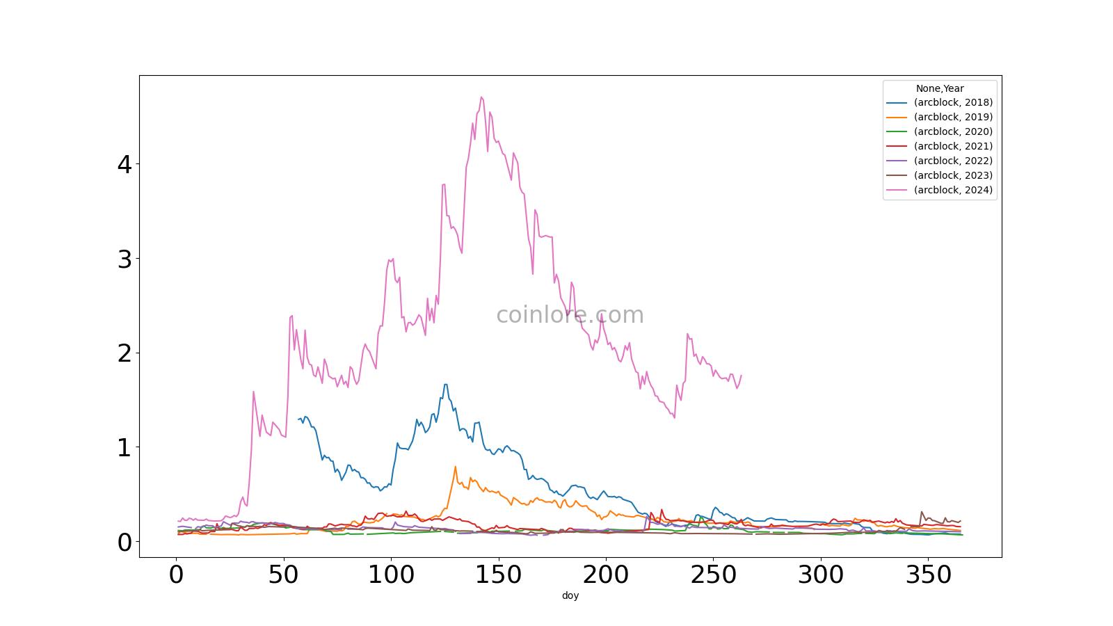 ArcBlock price now, Live ABT price, marketcap, chart, and info | CoinCarp