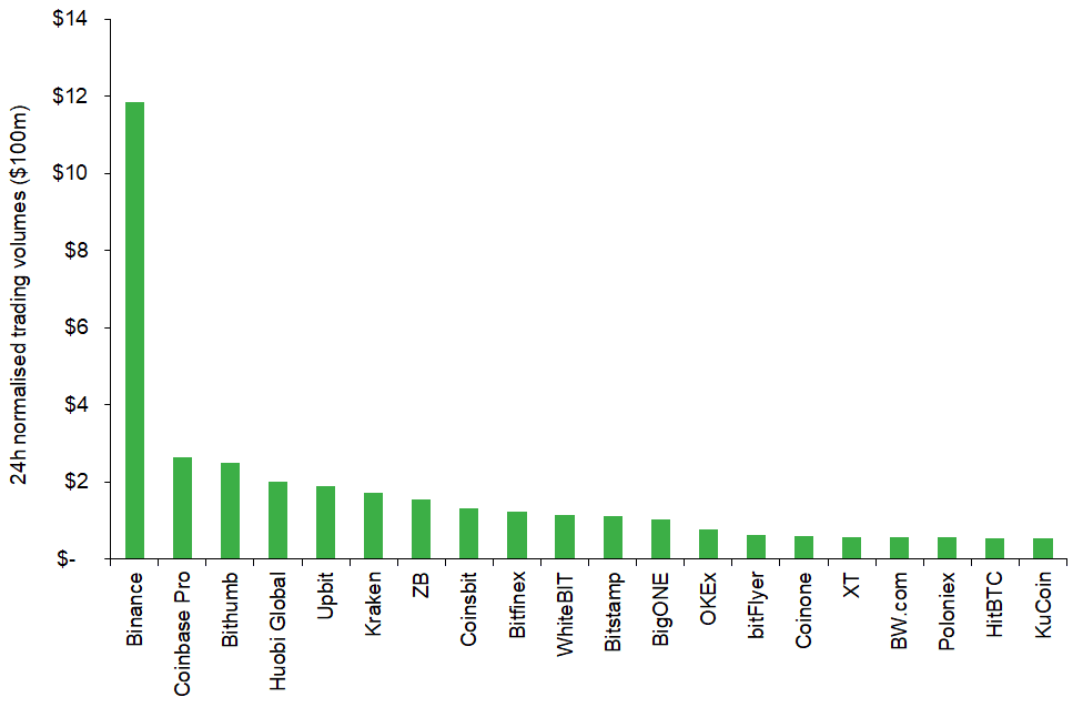 Analyze All Top Crypto Exchanges Ranked by Volume & Metrics