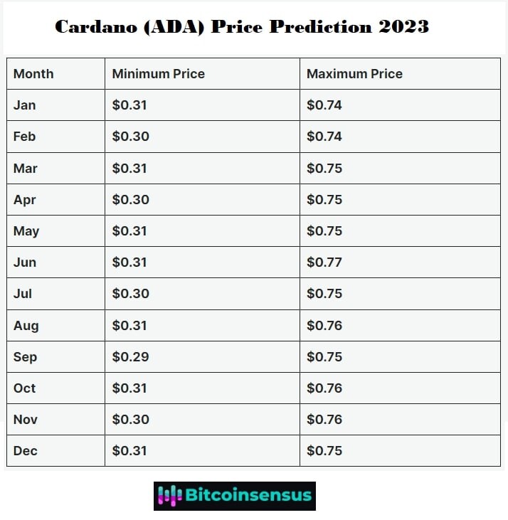 Cardano (ADA) Price Prediction , - Forecast Analysis